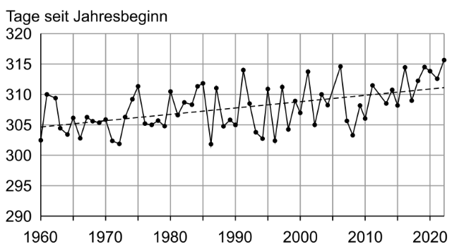 Liniendiagramm mit Tagen seit Jahresbeginn von 1960 bis 2020, leicht ansteigender Trend.